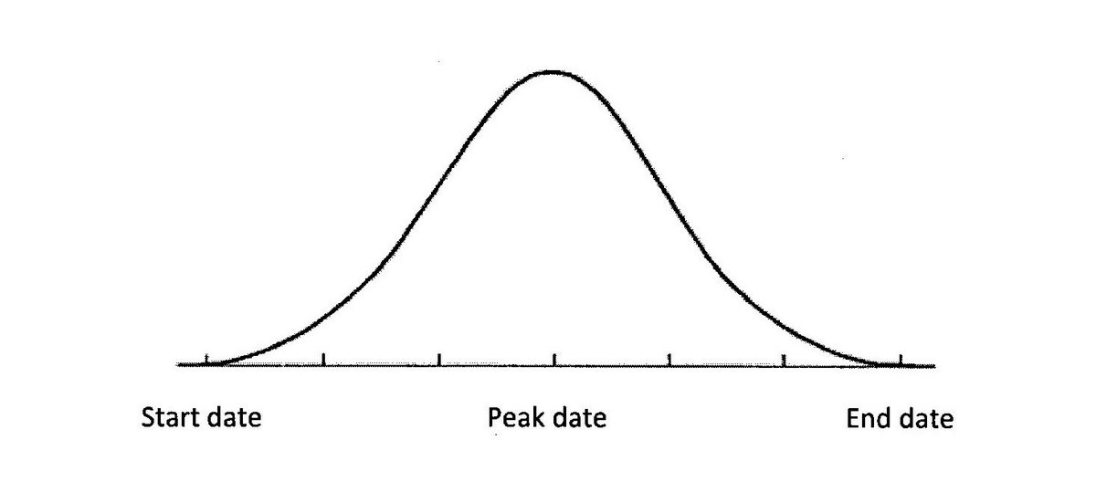 bell-curve